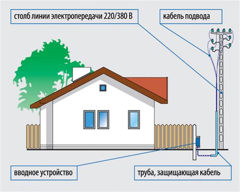 Этап 5. Подключение электричества
