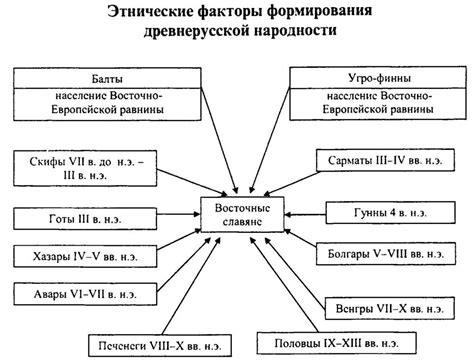 Этнические факторы создания крепостной системы