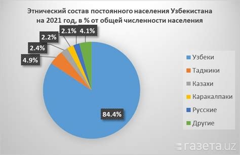 Этнический состав