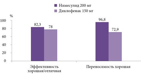 Эффективность Новигана и нимесулида