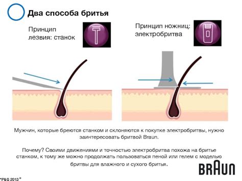 Эффективность бритья станком