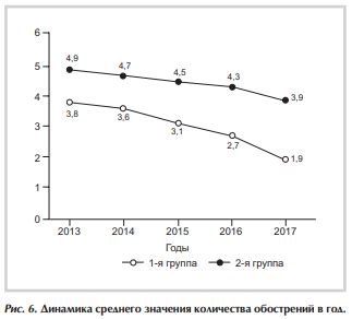 Эффективность и результаты применения алфлутопа
