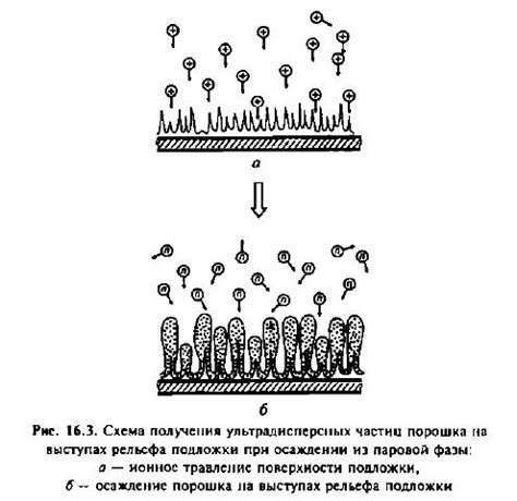 Эффективность метода испарения