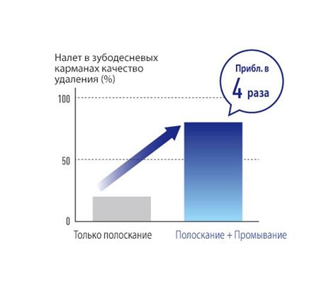 Эффективность при удалении налета