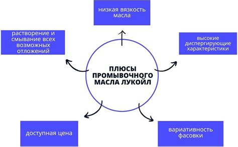 Эффективность промывочного масла