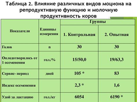 Эффективность различных видов прикормки