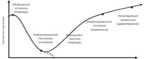 Эффект изменений на персонал