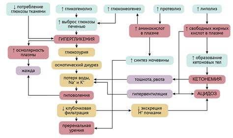 Эффект нарушения обмена веществ