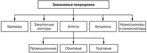  Понятие и роль посредников сообщений в современной коммерческой среде 
