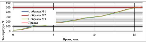  Превышение предельной температуры 
