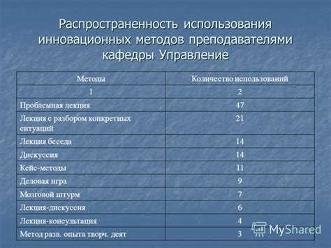  Распространенность использования 