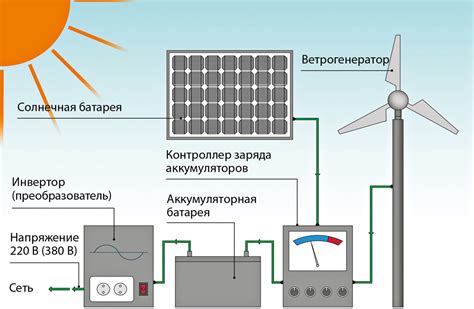  Сложности с хранением и использованием солнечной энергии в ночное время 