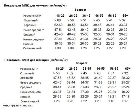  Тест "Шаттла": функциональное исследование физической выносливости и дыхательной системы 