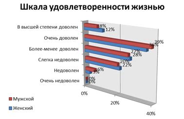  Удовлетворенность своей текущей жизнью без партнера