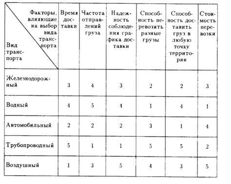 Выбор транспорта